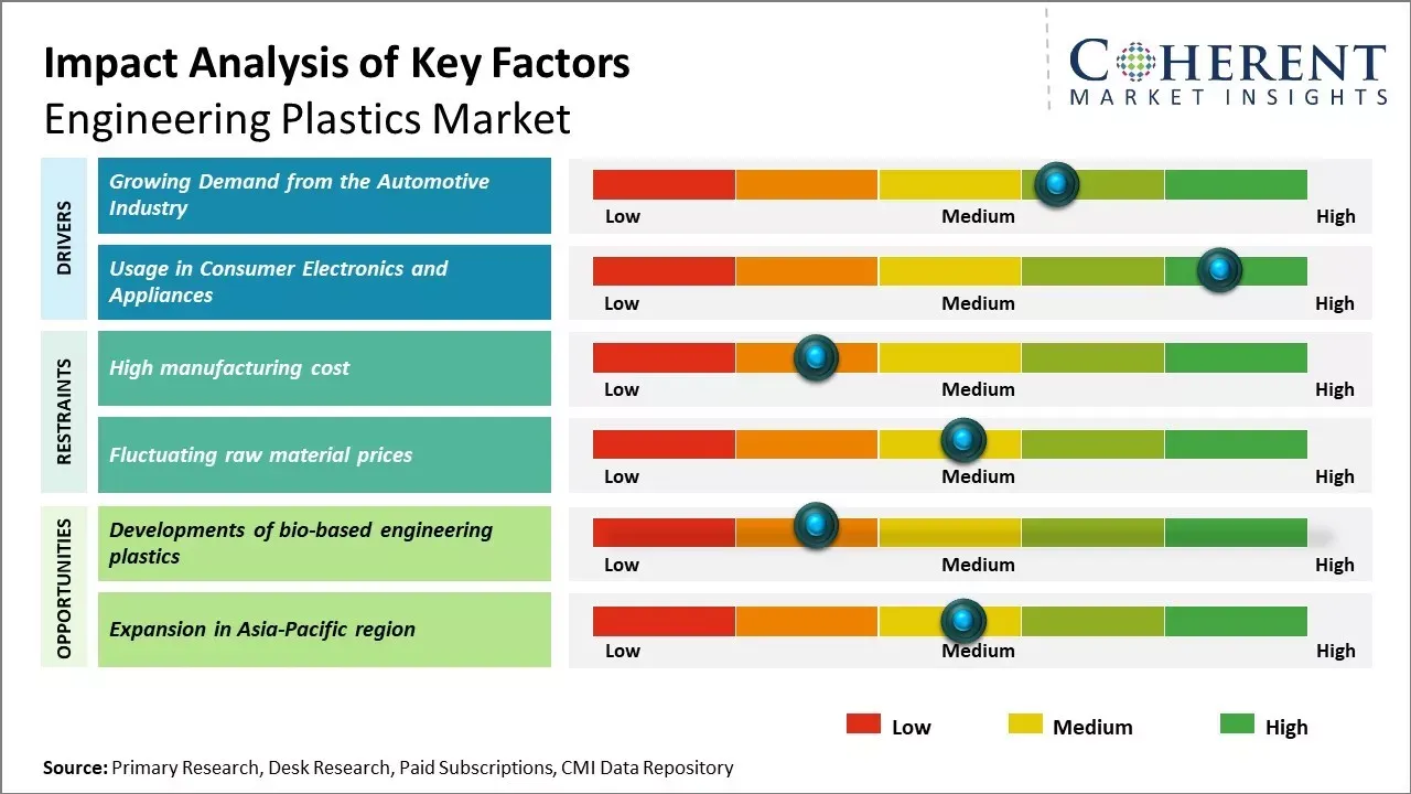 Engineering Plastics Market Key Factors
